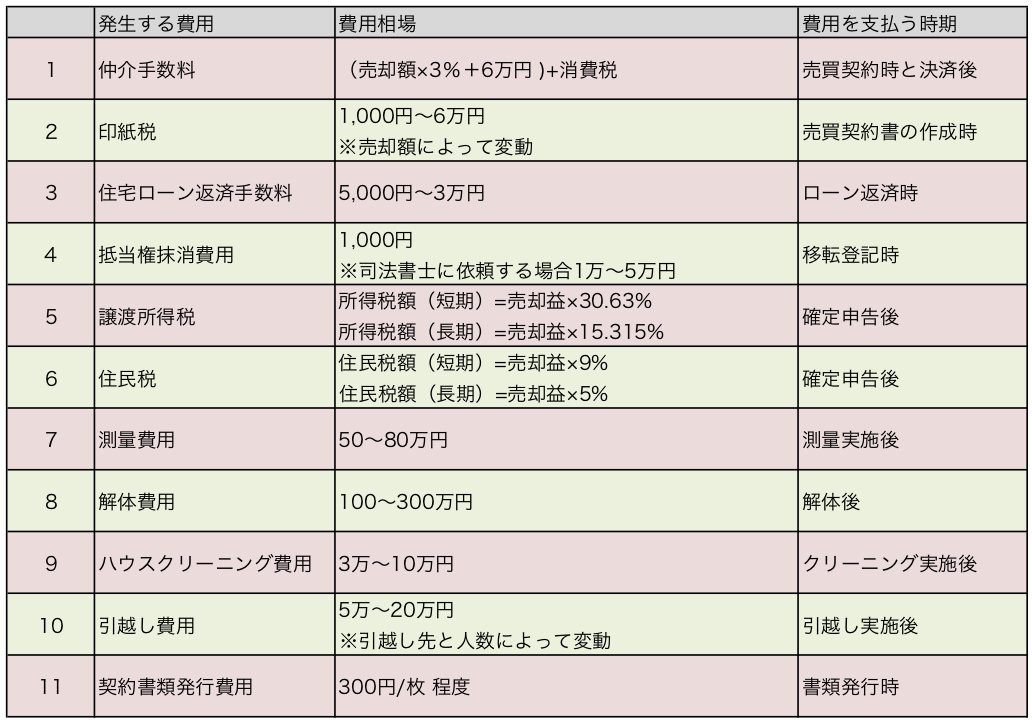 不動産売却の費用と支払い期間