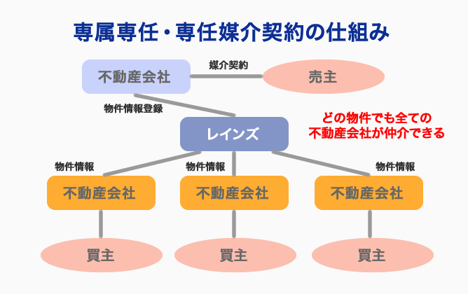 仲介って何だろう？「不動産コラム１」