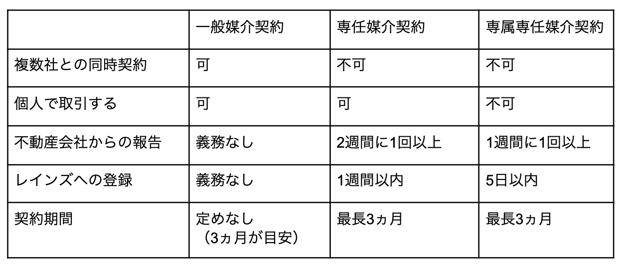 媒介契約の一覧表