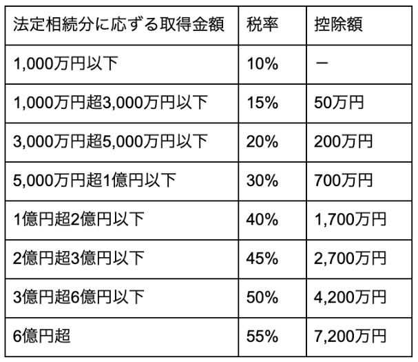 相続税額と控除額