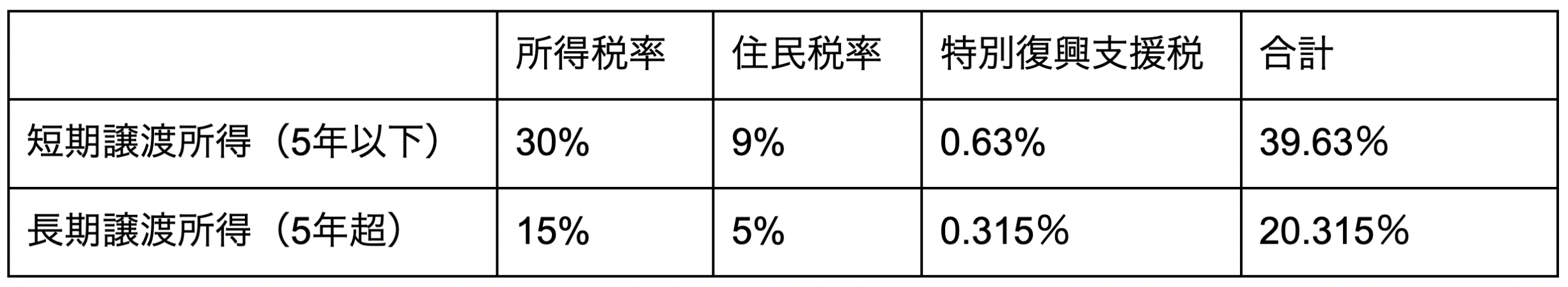 譲渡所得税を示した表