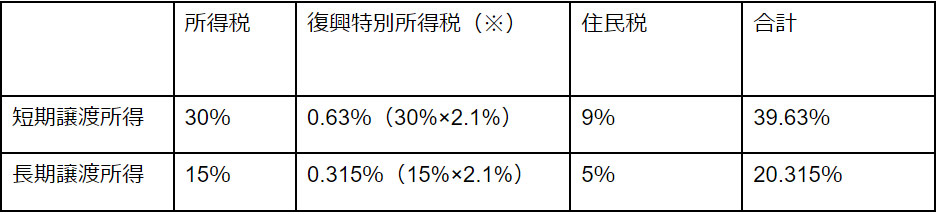 譲渡所得税の計算方法